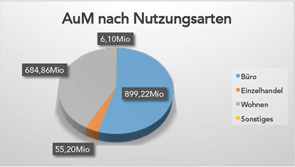 Verwaltetes Immobilienvermögen verteilt auf Nutzungsarten und Volumen