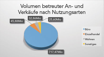 Volumen betreuter An- und Verkäufe nach Nutzungsarten